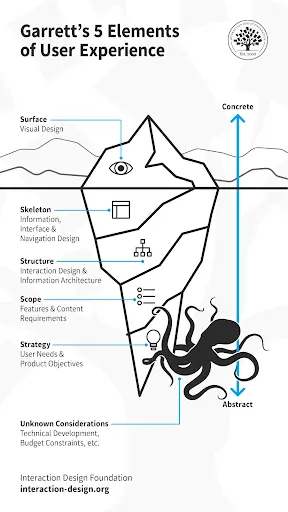 Pengenalan UX Iceberg Model: Fundamental Desain Pengalaman Pengguna 1 Elemen User Experince dalam Iceberg Model