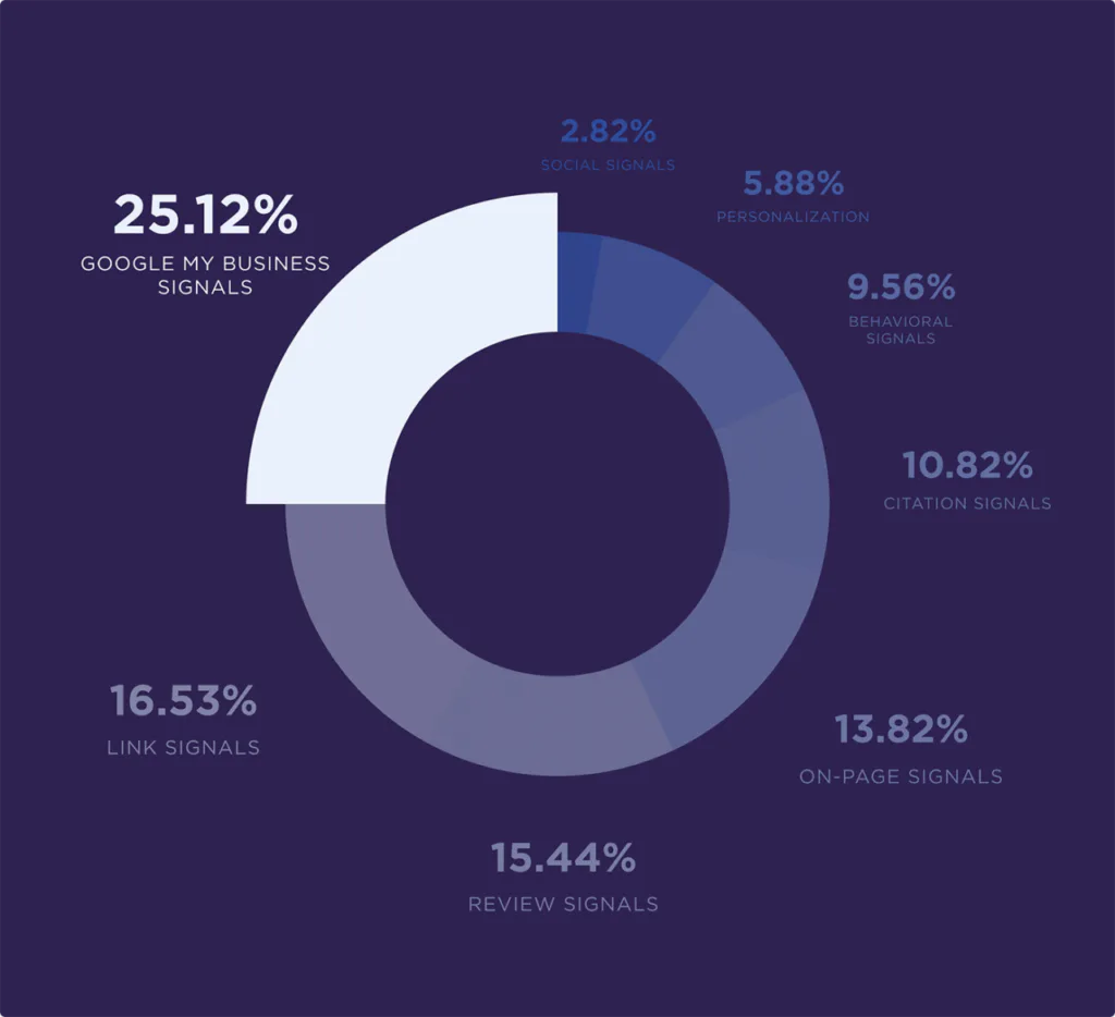 8 ranking faktor local seo
