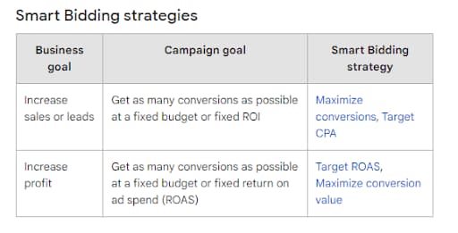 Strategi Smart Bidding dari Google Ads Help