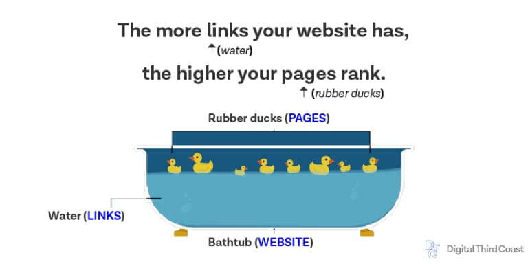 Apa Itu SEO Off Page? Manfaat, Cara Optimasi dan Jasa 1 manfaat backlink dalam menaikkan ranking google page one